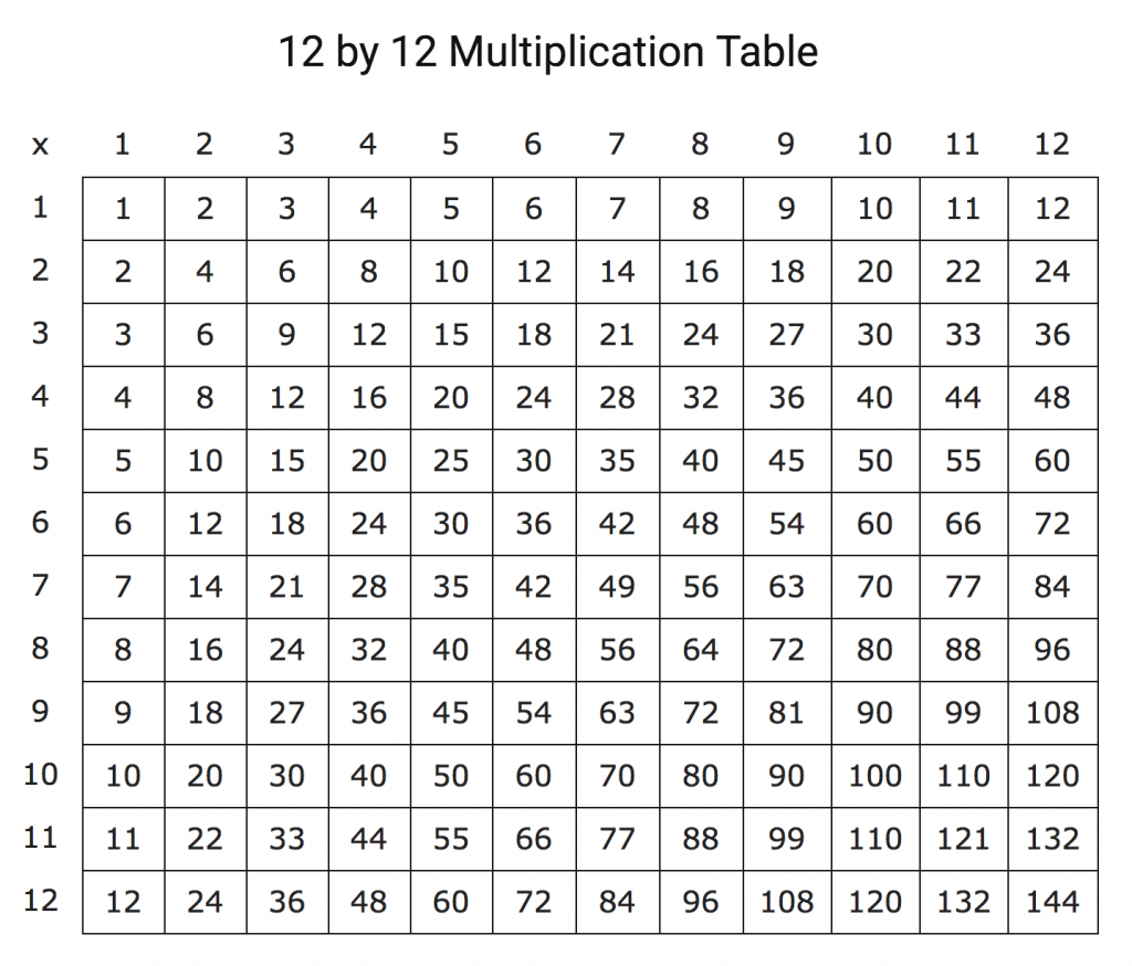 Printable multiplication table of 12x12