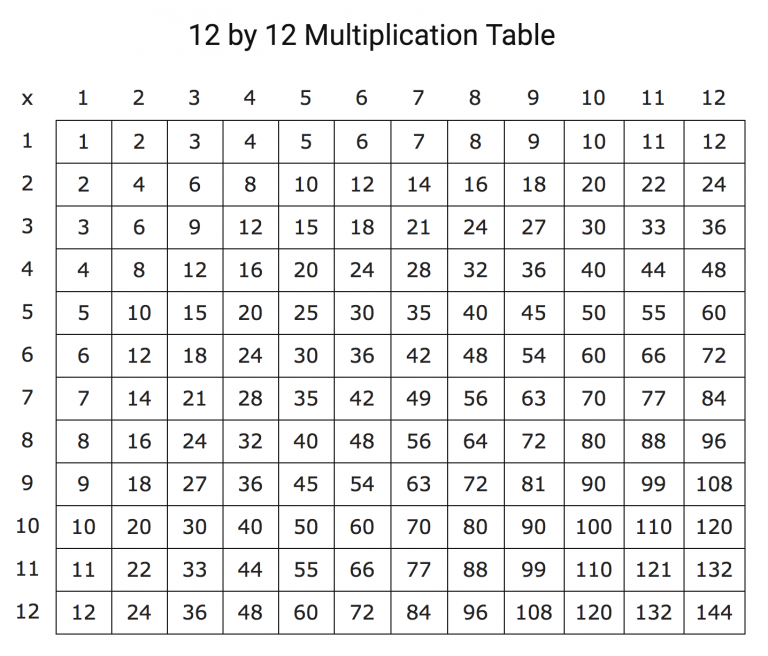 Blank 120 Chart Printable