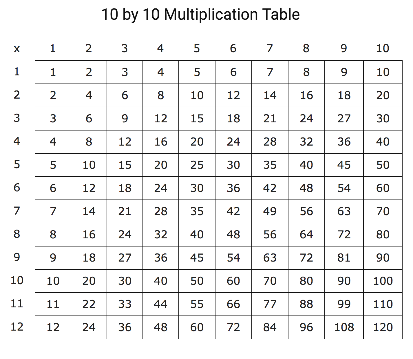 Printable multiplication table of 10x10