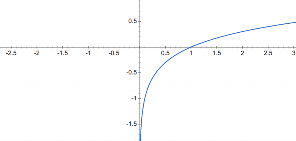 Logarithm Rules