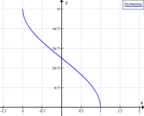 Arccos(x) function